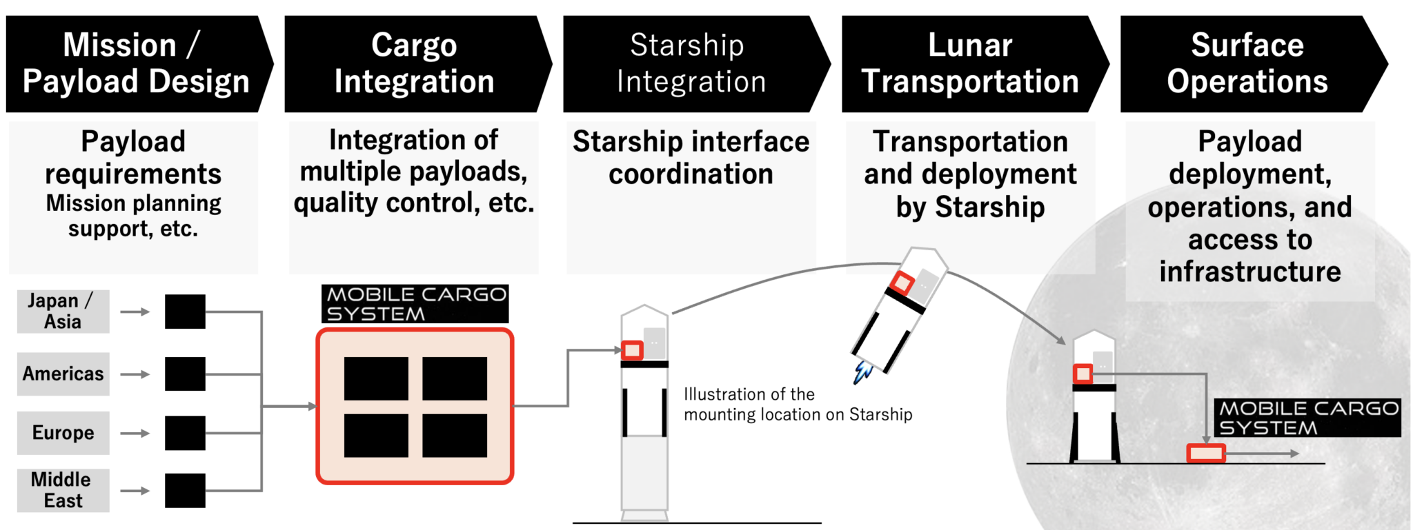 Infografica riassuntiva dei servizi offerti da ispace come 